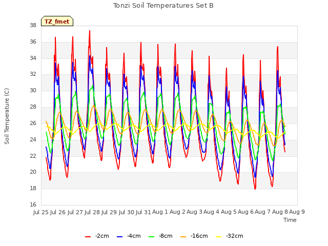 plot of Tonzi Soil Temperatures Set B