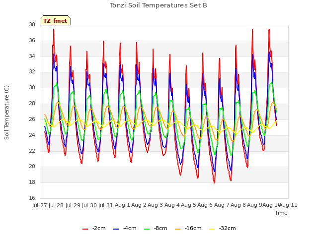 plot of Tonzi Soil Temperatures Set B