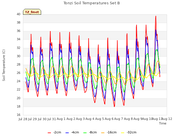 plot of Tonzi Soil Temperatures Set B