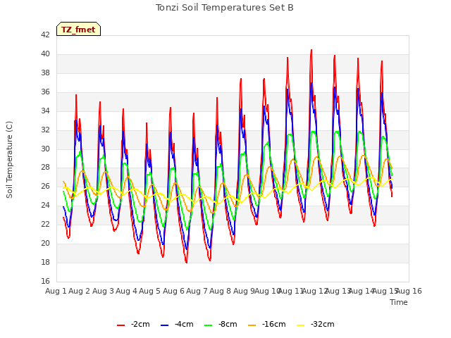 plot of Tonzi Soil Temperatures Set B