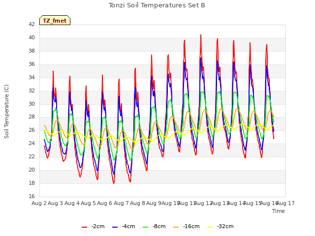 plot of Tonzi Soil Temperatures Set B