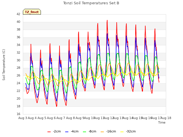 plot of Tonzi Soil Temperatures Set B