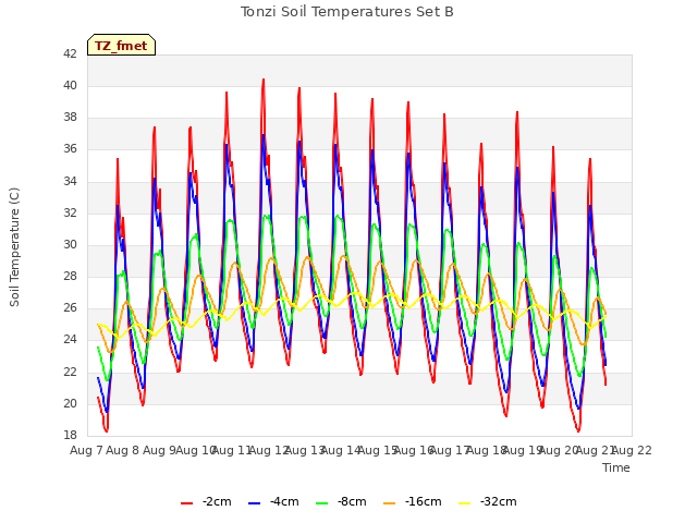 plot of Tonzi Soil Temperatures Set B