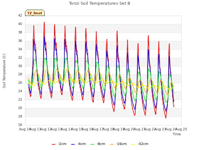 plot of Tonzi Soil Temperatures Set B