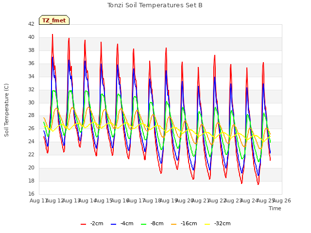 plot of Tonzi Soil Temperatures Set B