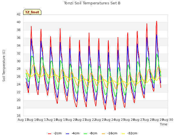 plot of Tonzi Soil Temperatures Set B