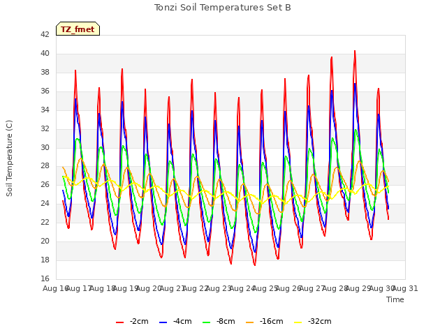 plot of Tonzi Soil Temperatures Set B