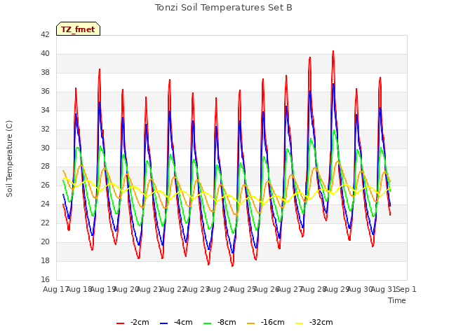 plot of Tonzi Soil Temperatures Set B