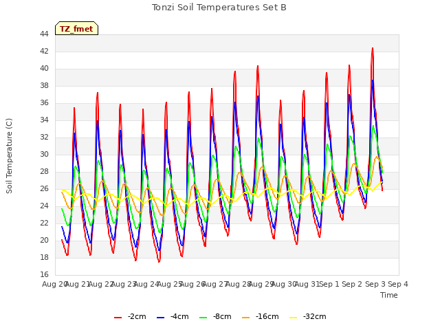 plot of Tonzi Soil Temperatures Set B