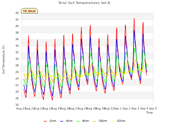 plot of Tonzi Soil Temperatures Set B