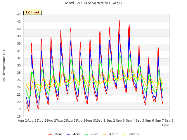 plot of Tonzi Soil Temperatures Set B