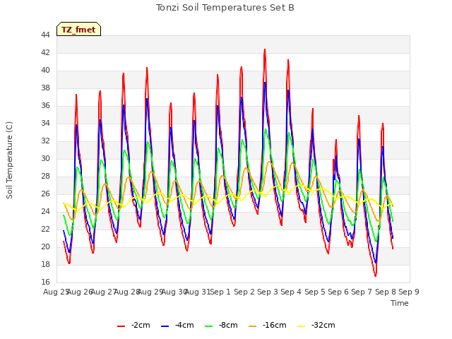 plot of Tonzi Soil Temperatures Set B