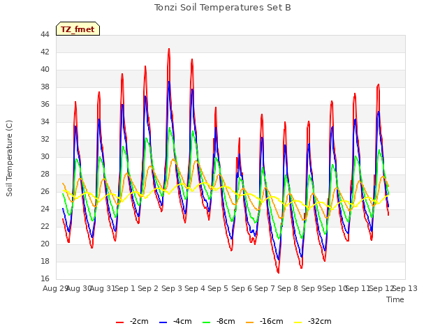 plot of Tonzi Soil Temperatures Set B