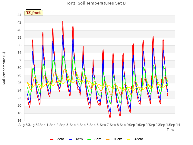 plot of Tonzi Soil Temperatures Set B