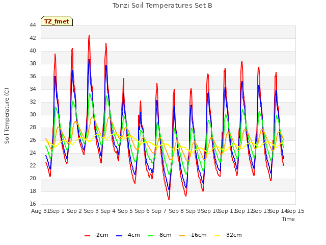 plot of Tonzi Soil Temperatures Set B