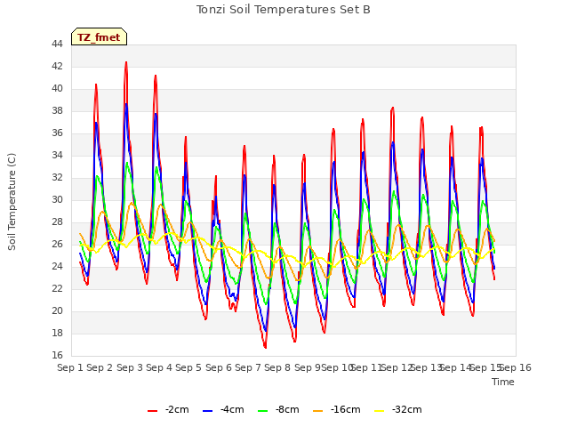 plot of Tonzi Soil Temperatures Set B