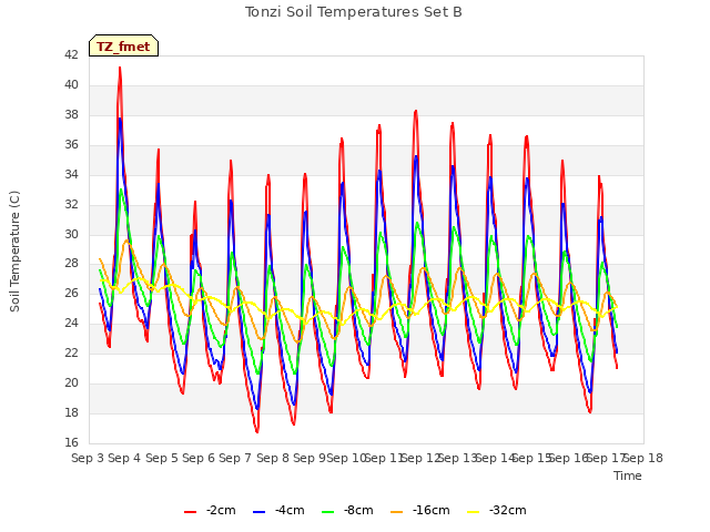 plot of Tonzi Soil Temperatures Set B