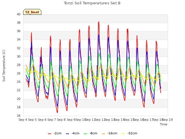 plot of Tonzi Soil Temperatures Set B