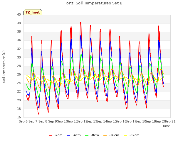 plot of Tonzi Soil Temperatures Set B