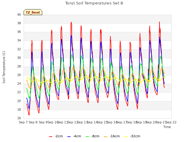 plot of Tonzi Soil Temperatures Set B