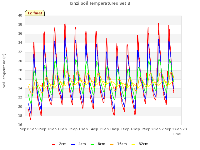 plot of Tonzi Soil Temperatures Set B