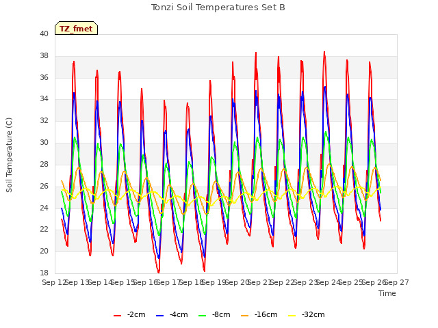 plot of Tonzi Soil Temperatures Set B