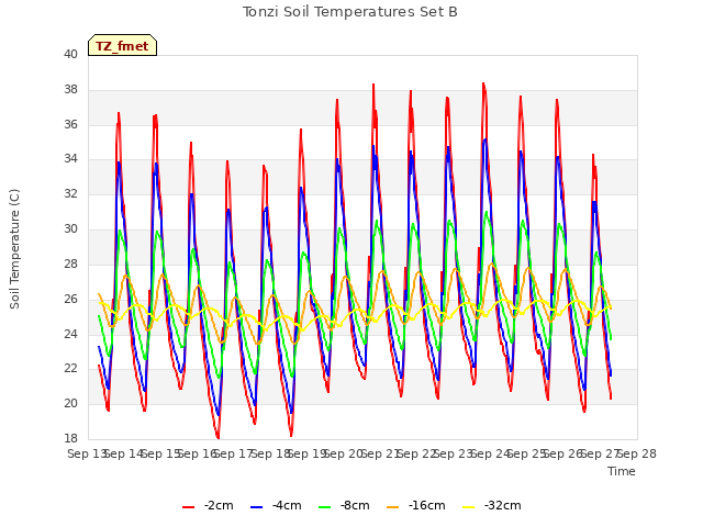 plot of Tonzi Soil Temperatures Set B