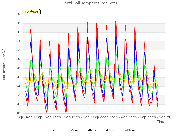 plot of Tonzi Soil Temperatures Set B