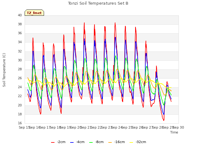 plot of Tonzi Soil Temperatures Set B