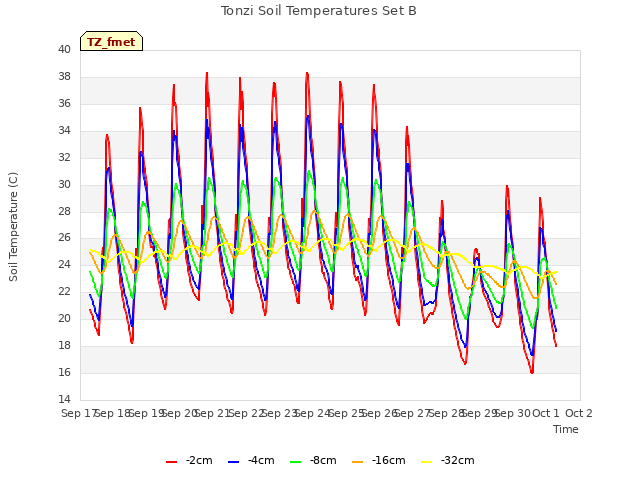 plot of Tonzi Soil Temperatures Set B