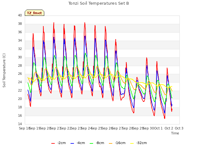 plot of Tonzi Soil Temperatures Set B