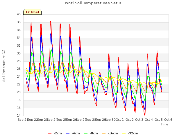 plot of Tonzi Soil Temperatures Set B