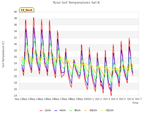 plot of Tonzi Soil Temperatures Set B