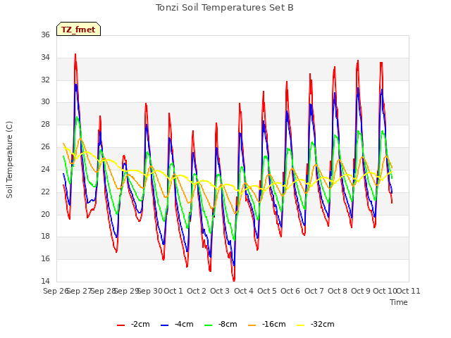 plot of Tonzi Soil Temperatures Set B