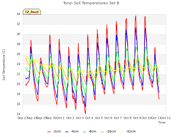 plot of Tonzi Soil Temperatures Set B