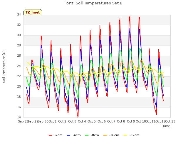 plot of Tonzi Soil Temperatures Set B