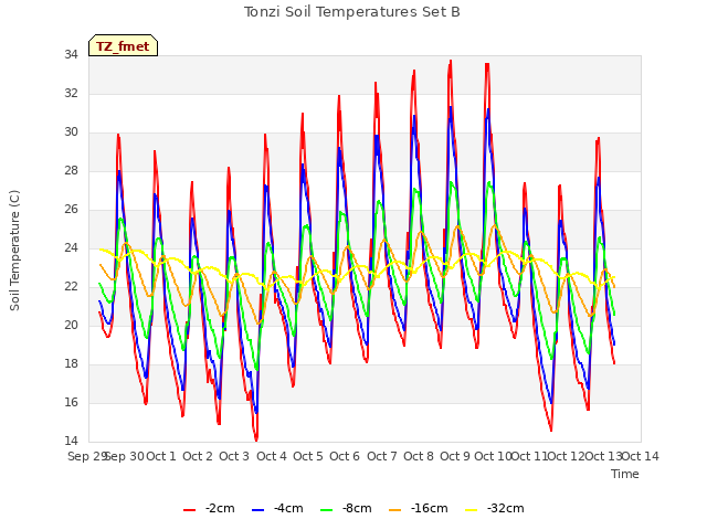 plot of Tonzi Soil Temperatures Set B