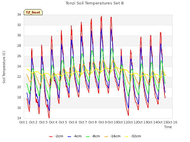 plot of Tonzi Soil Temperatures Set B