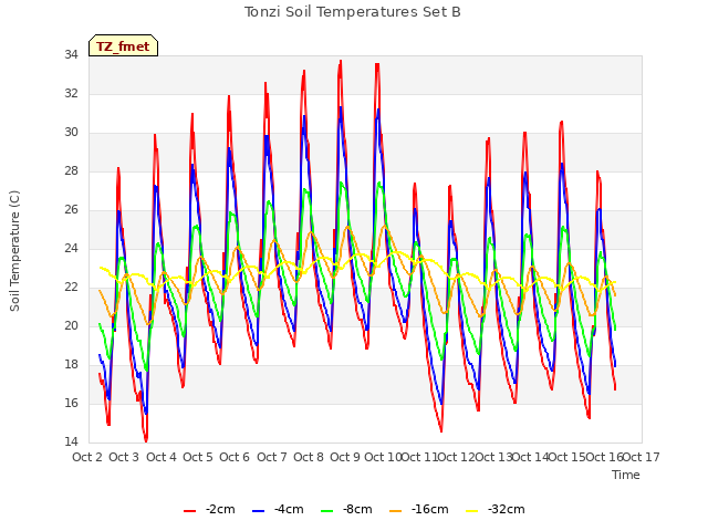 plot of Tonzi Soil Temperatures Set B