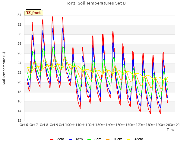 plot of Tonzi Soil Temperatures Set B