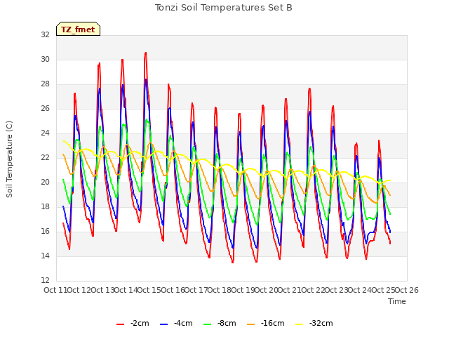 plot of Tonzi Soil Temperatures Set B