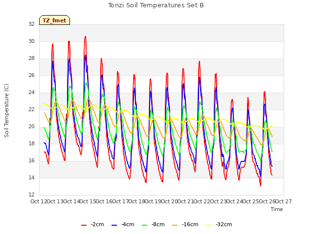 plot of Tonzi Soil Temperatures Set B