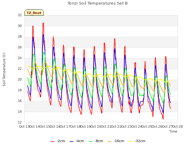 plot of Tonzi Soil Temperatures Set B