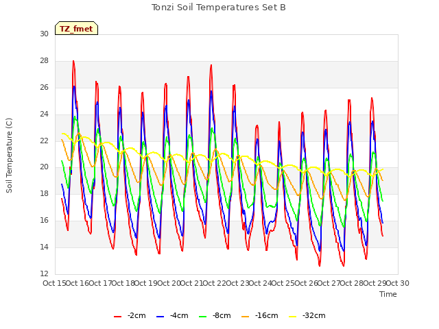 plot of Tonzi Soil Temperatures Set B