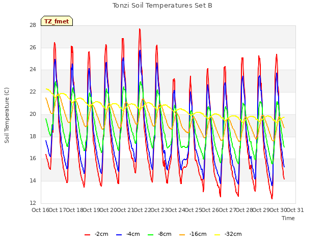 plot of Tonzi Soil Temperatures Set B