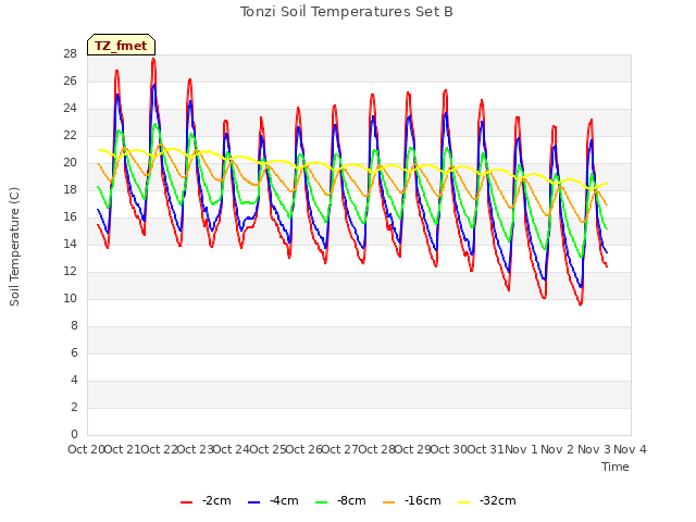 plot of Tonzi Soil Temperatures Set B