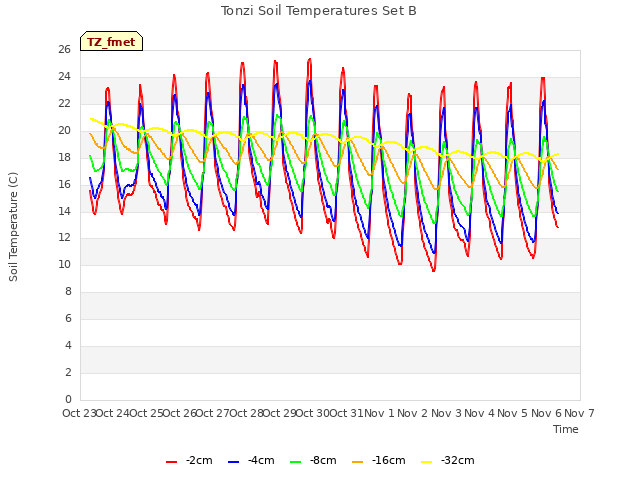 plot of Tonzi Soil Temperatures Set B