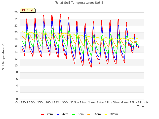 plot of Tonzi Soil Temperatures Set B