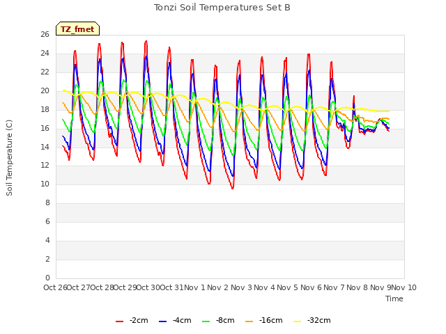 plot of Tonzi Soil Temperatures Set B