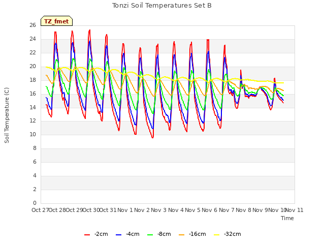 plot of Tonzi Soil Temperatures Set B